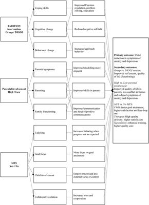 Inside the Clockwork of the ECHO Factorial Trial: A Conceptual Model With Proposed Mediators for Prevention of Emotional Problems in Children